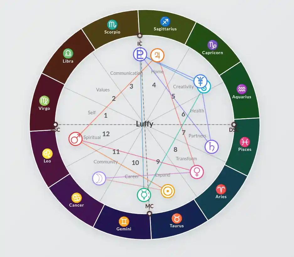 Accurate birth time location and date needed for precise Big Three astrology calculation