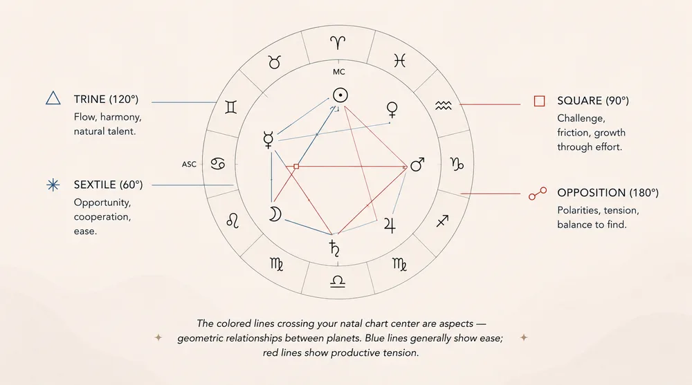 natal chart aspects diagram showing trine sextile square and opposition lines between planets