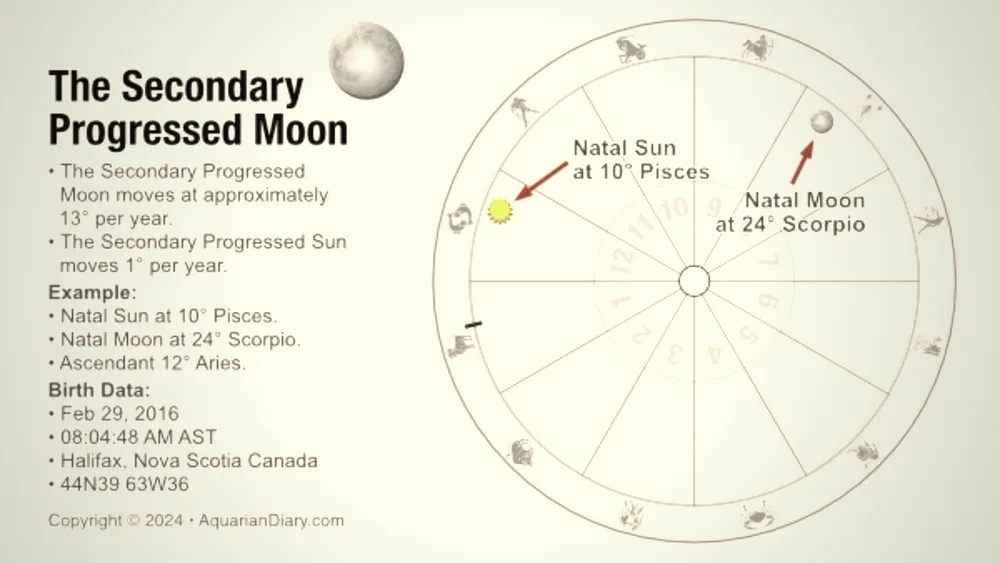 Sample secondary progression chart wheel with progressed Sun Moon and Mercury highlighted in color
