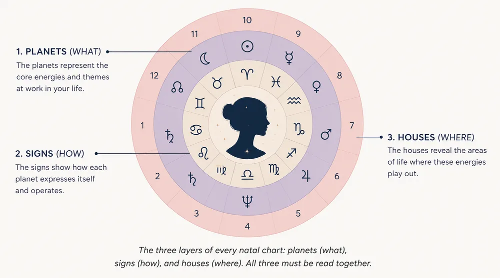 natal chart three layers diagram showing planets signs and houses