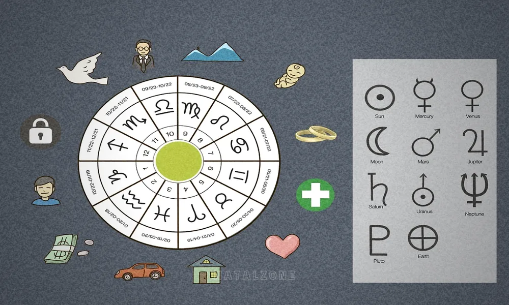 big 3 astrology sun moon rising signs birth chart diagram